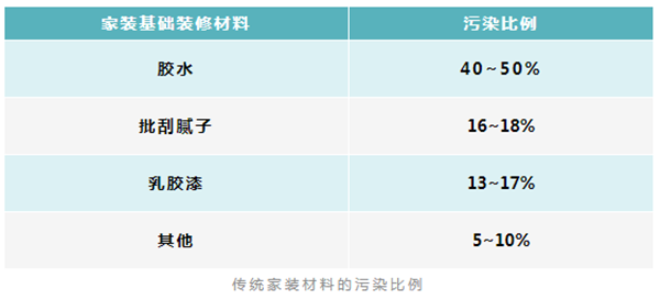 传统家装材料的污染比例