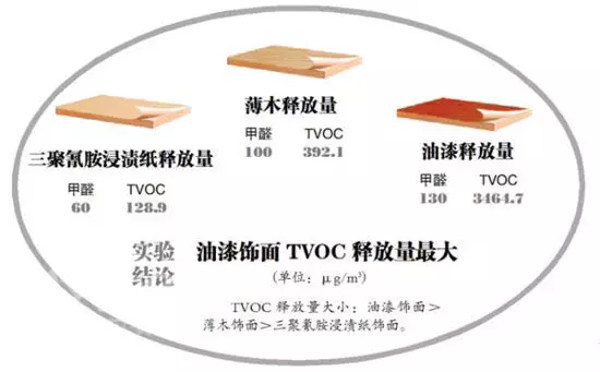 传统装修材料释放甲醛